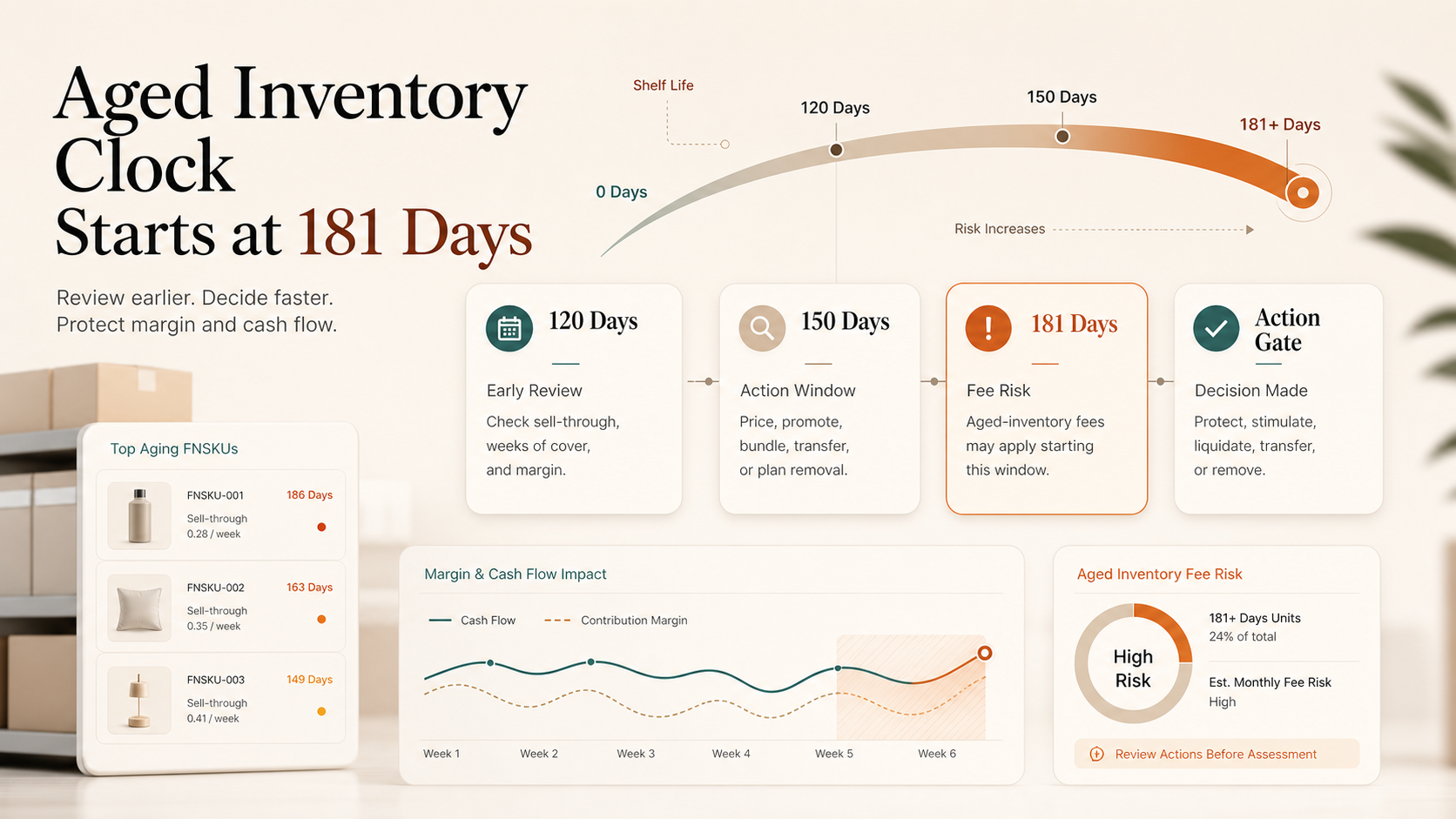 Amazon's aged-inventory clock now starts at 181 days visual summary
