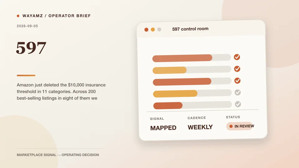 Amazon just deleted the $10,000 insurance threshold in 11 categories. Across 200 best-selling listings in eight of them we counted 597 seller accounts visual summary