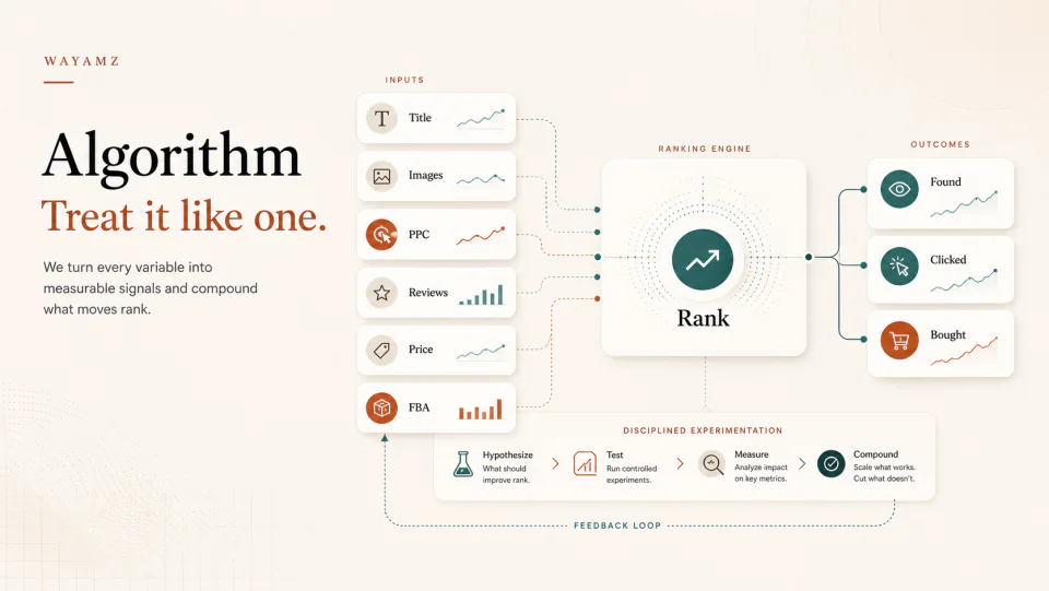 Amazon is an algorithm. Here's how we treat it like one. visual summary