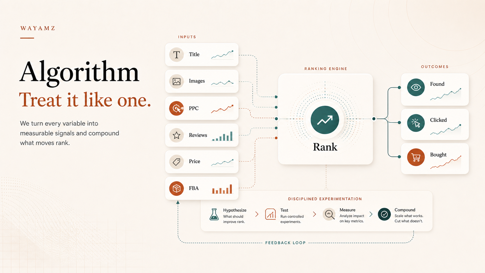 Amazon is an algorithm. Here's how we treat it like one. visual summary