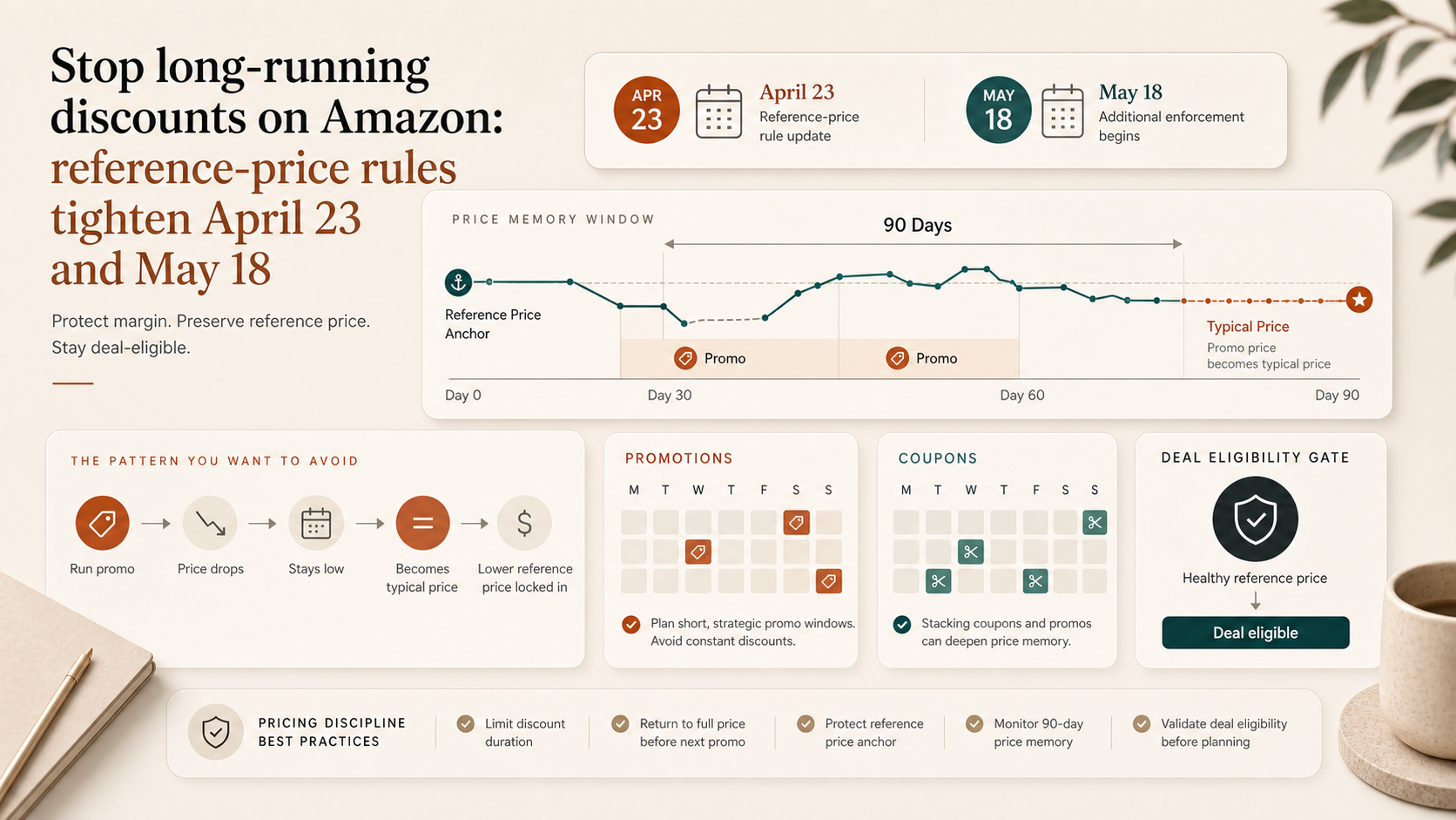 Stop long-running discounts on Amazon: reference-price rules tighten April 23 and May 18 visual summary