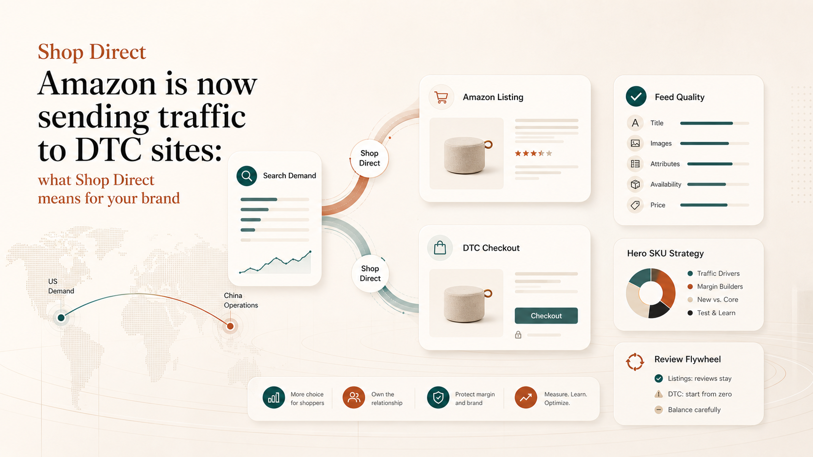 Amazon is now sending traffic to DTC sites: what Shop Direct means for your brand visual summary
