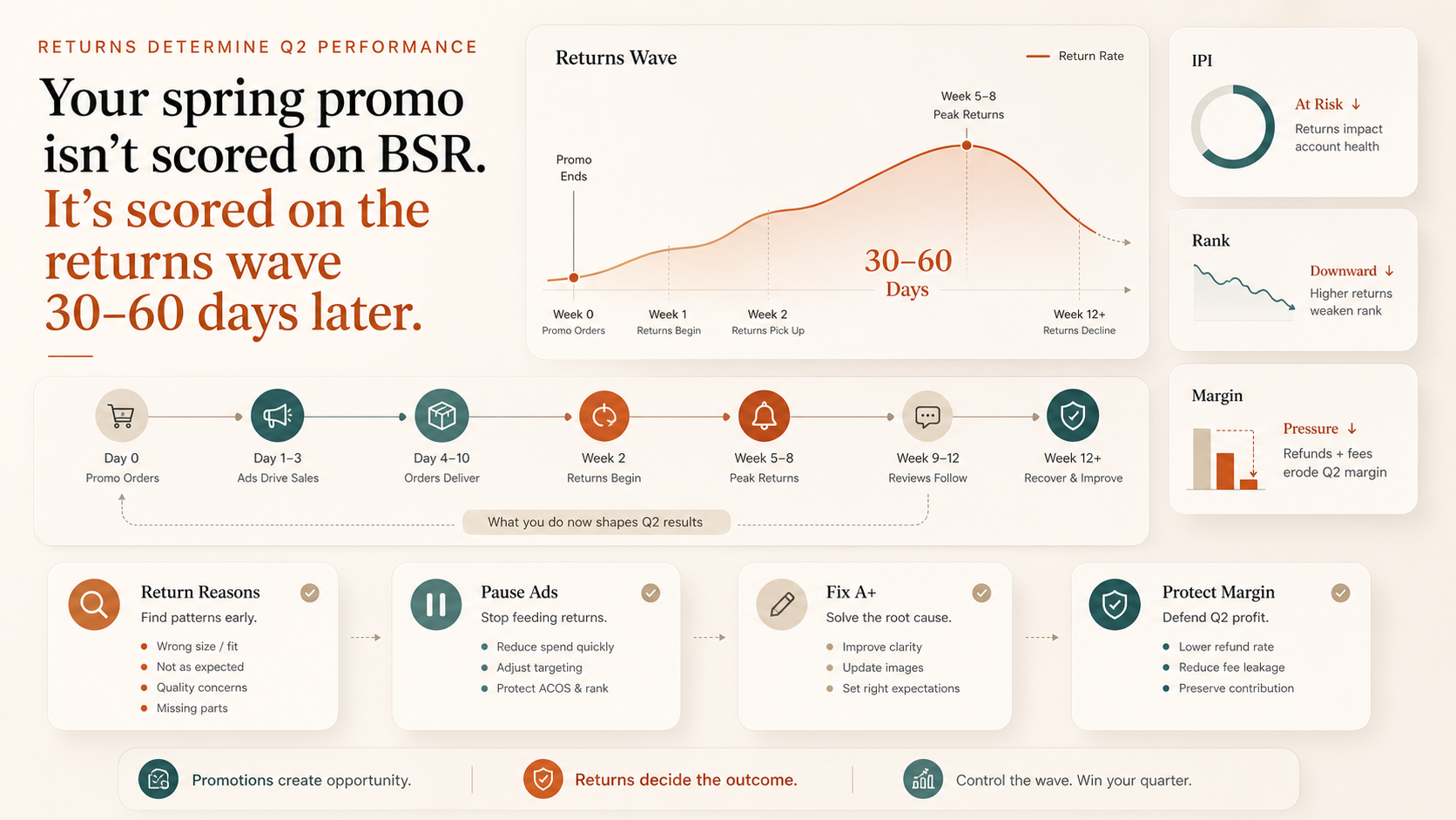 Your spring promo isn't scored on BSR. It's scored on the returns wave 30-60 days later. visual summary