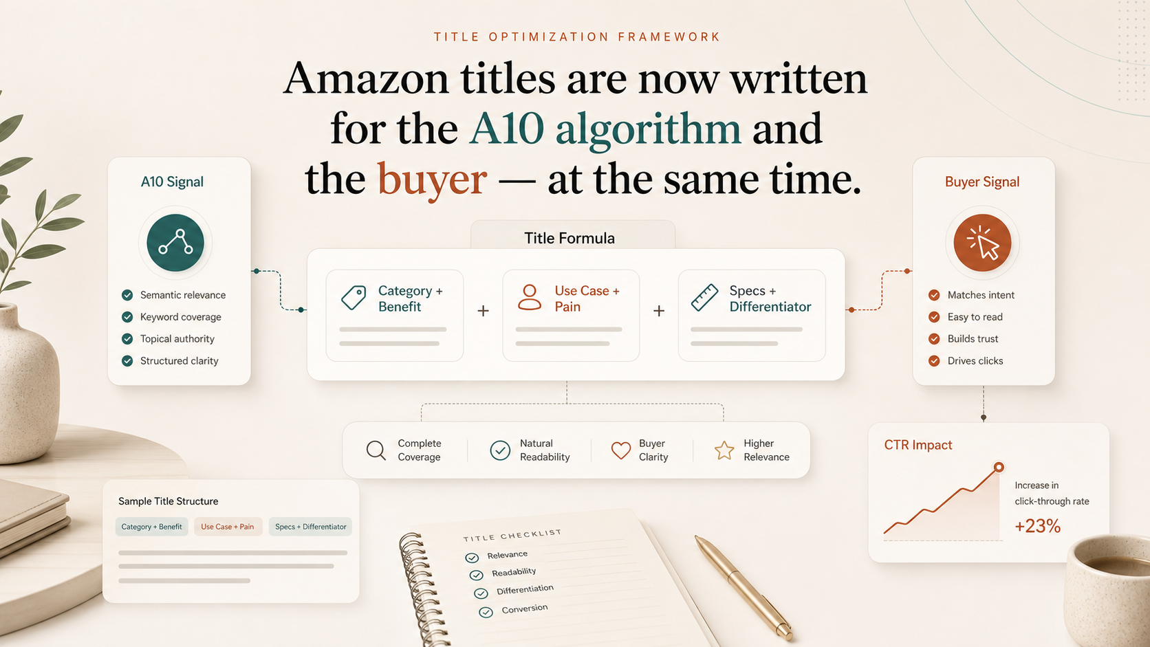 Amazon titles are now written for the A10 algorithm and the buyer — at the same time visual summary