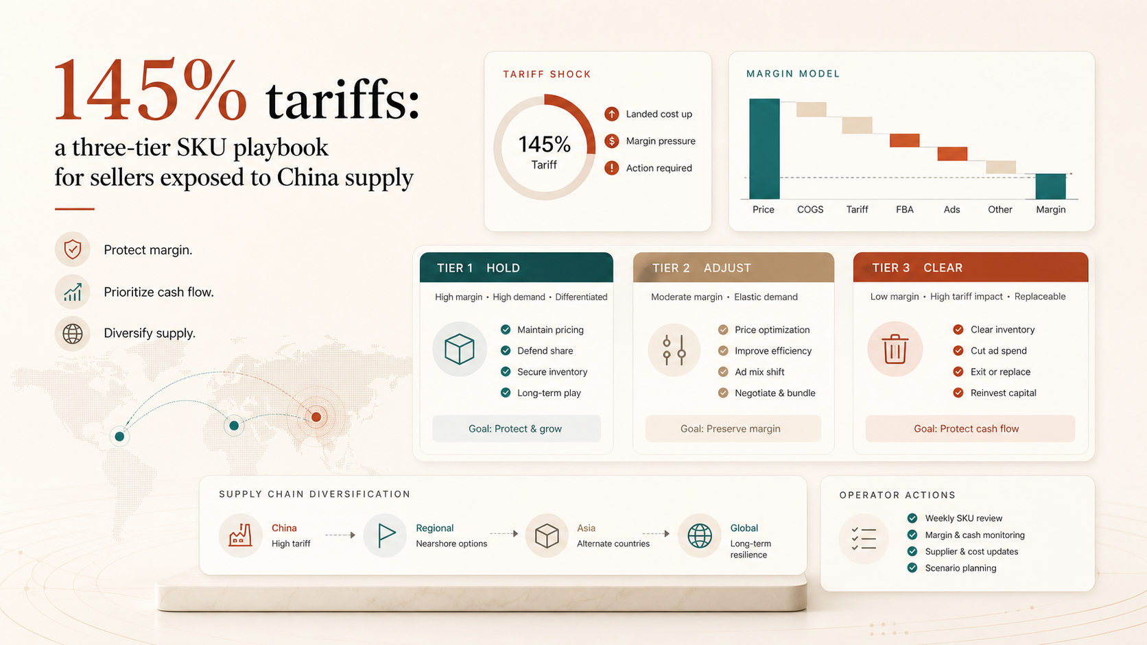 145% tariffs: a three-tier SKU playbook for sellers exposed to China supply visual summary