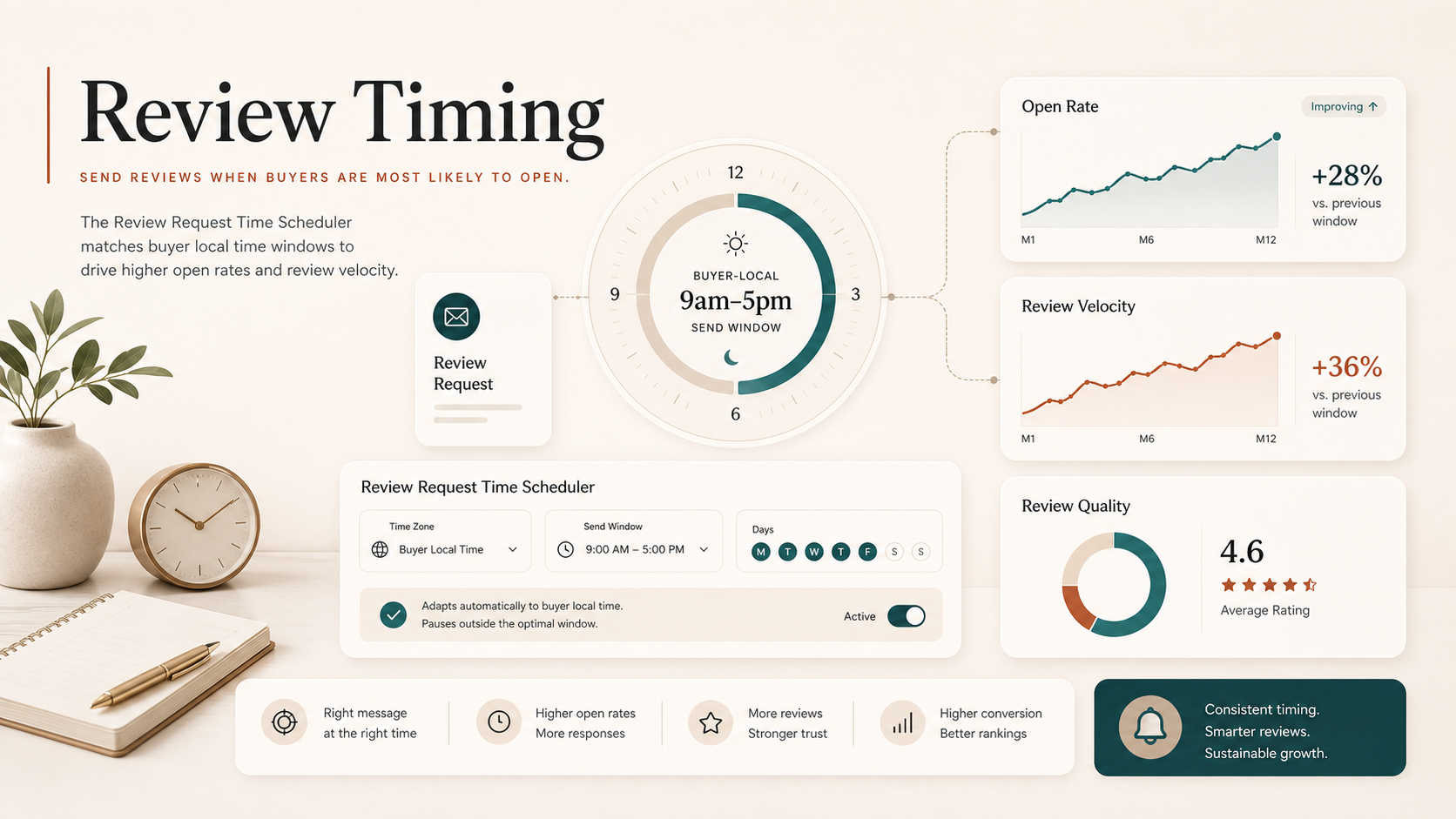 A Helium 10 setting that actually moves review open rates: the Review Request Time Scheduler visual summary