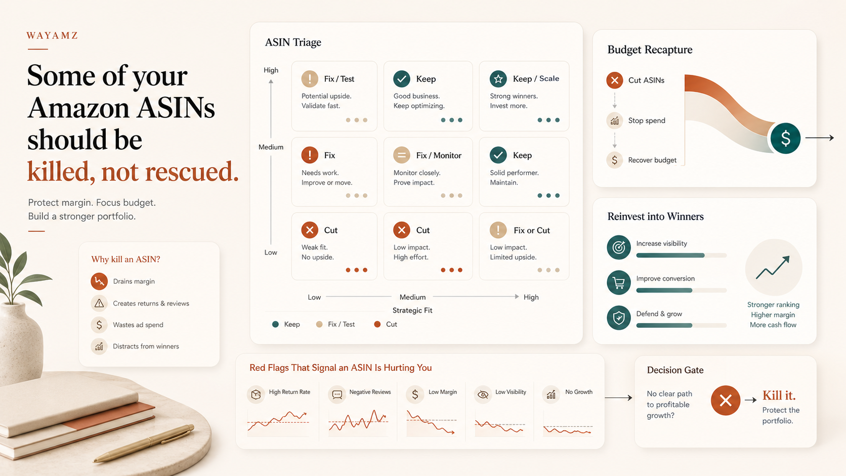 Some of your Amazon ASINs should be killed, not rescued visual summary